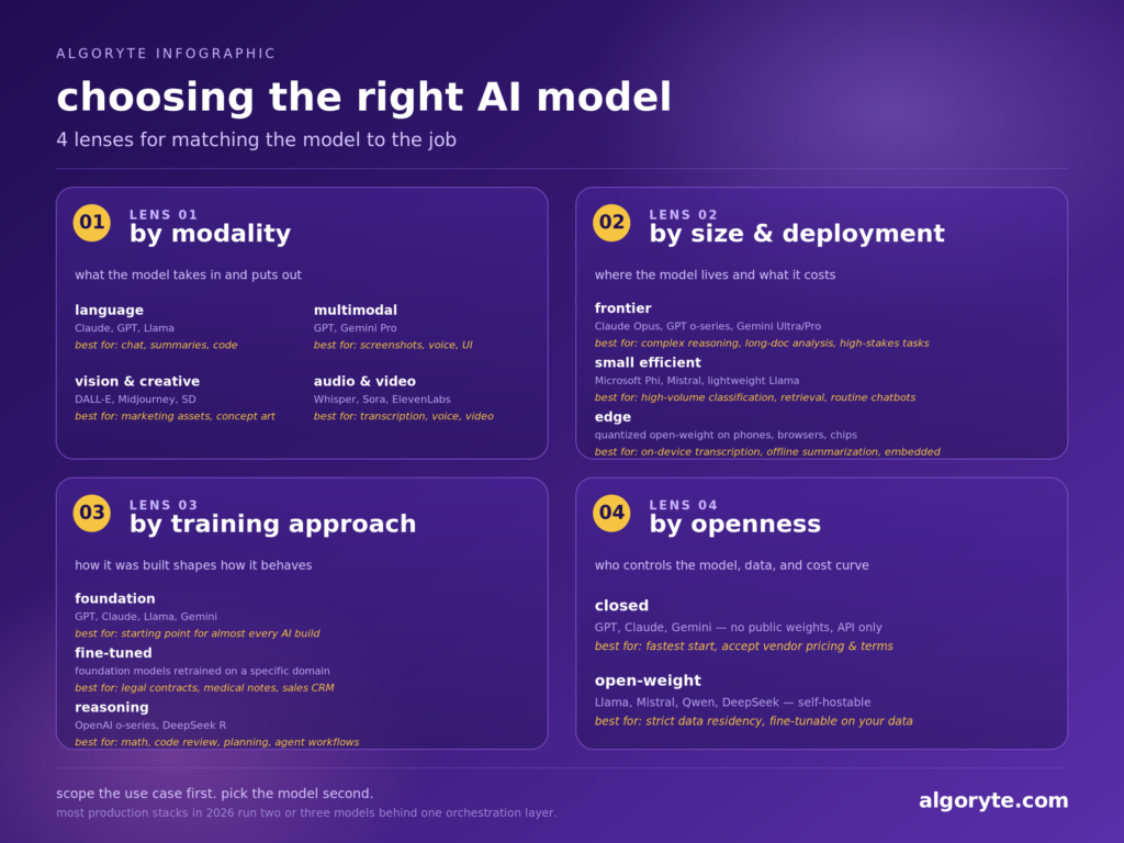 Are You Using the Right AI Model or Just the Most Popular One? 2 AI models