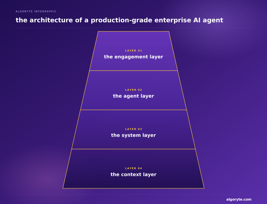 Why Enterprise AI Agent Deployments Require More Work After Launch Than Before Production-grade enterprise AI agent architecture