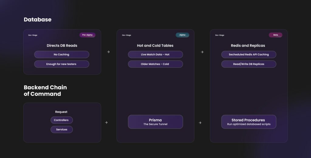 Hamieverse card game - backend database and caching