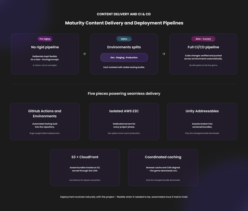 Hamieverse card game - content delivery