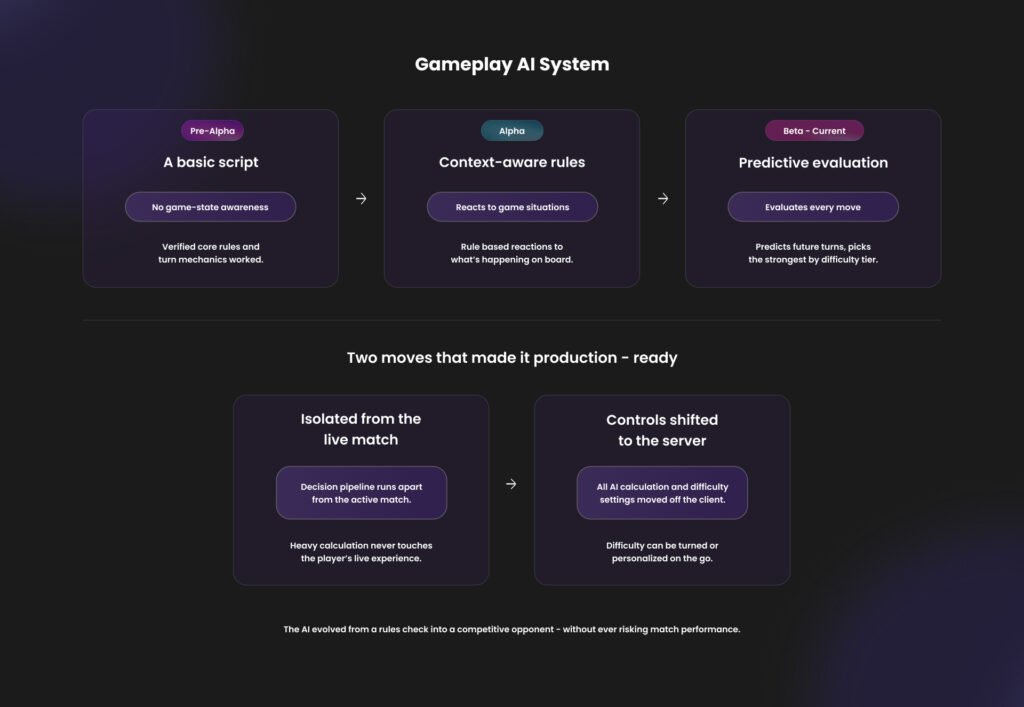 Hamieverse card game - gameplay AI system