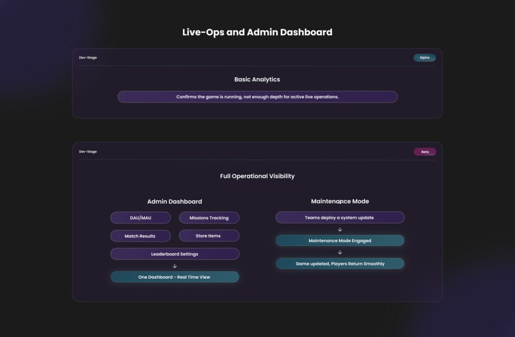 Algoryte card game live ops admin dashboard