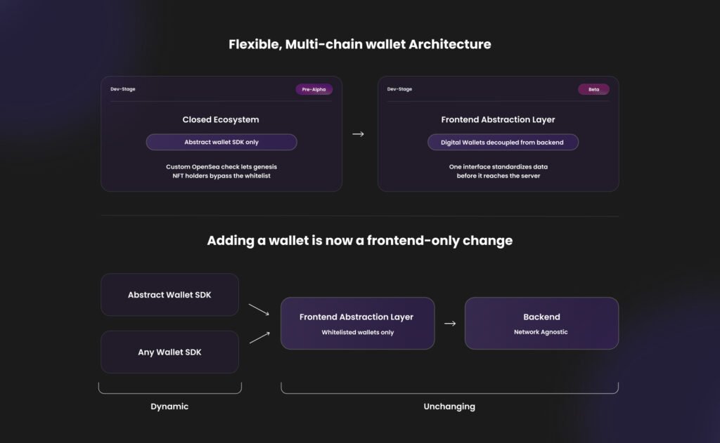 Hamieverse card game - multi-chain wallet architecture