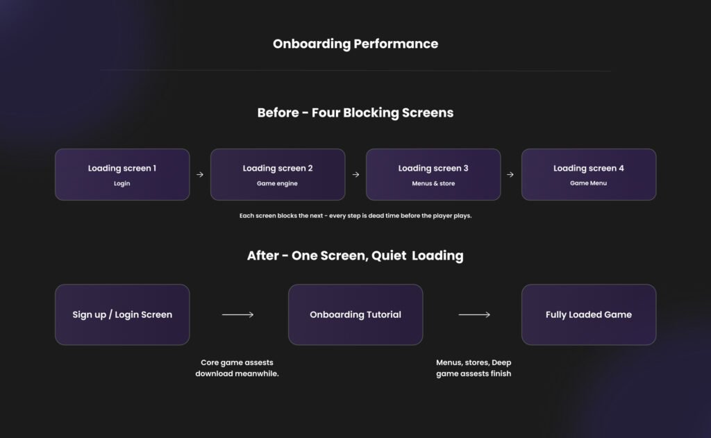 Algoryte card game onboarding performance