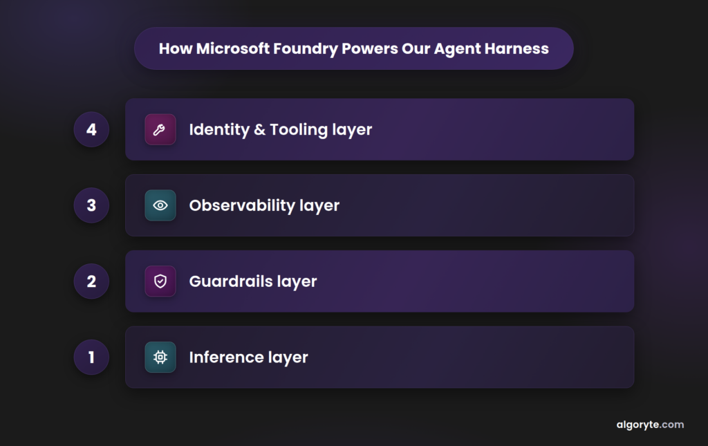 The AI Agent Harness: Balancing Microsoft Foundry with Our Custom AI Engineering 2 Algoryte ai engineering 01