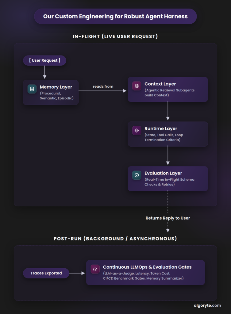 The AI Agent Harness: Balancing Microsoft Foundry with Our Custom AI Engineering 3 Algoryte ai engineering 02