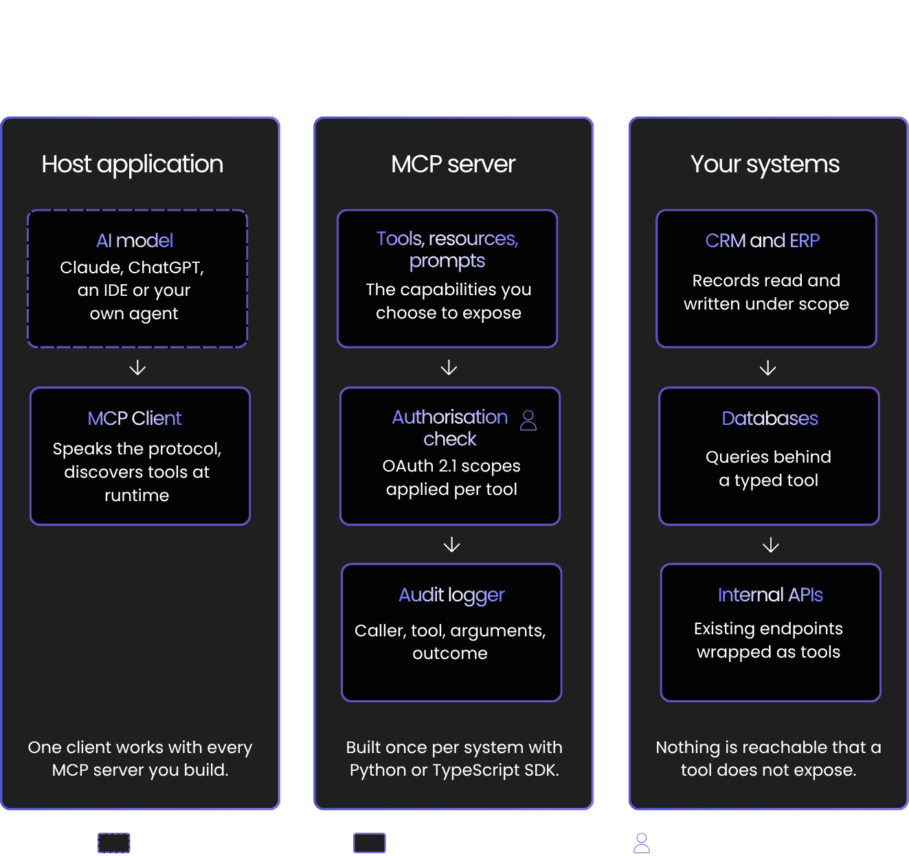 MCP Development Services How an MCP integration is put together with host application, MCP client, MCP server, and your systems (CRM, ERP, databases, internal APIs) with OAuth 2.1 authorization and audit logging