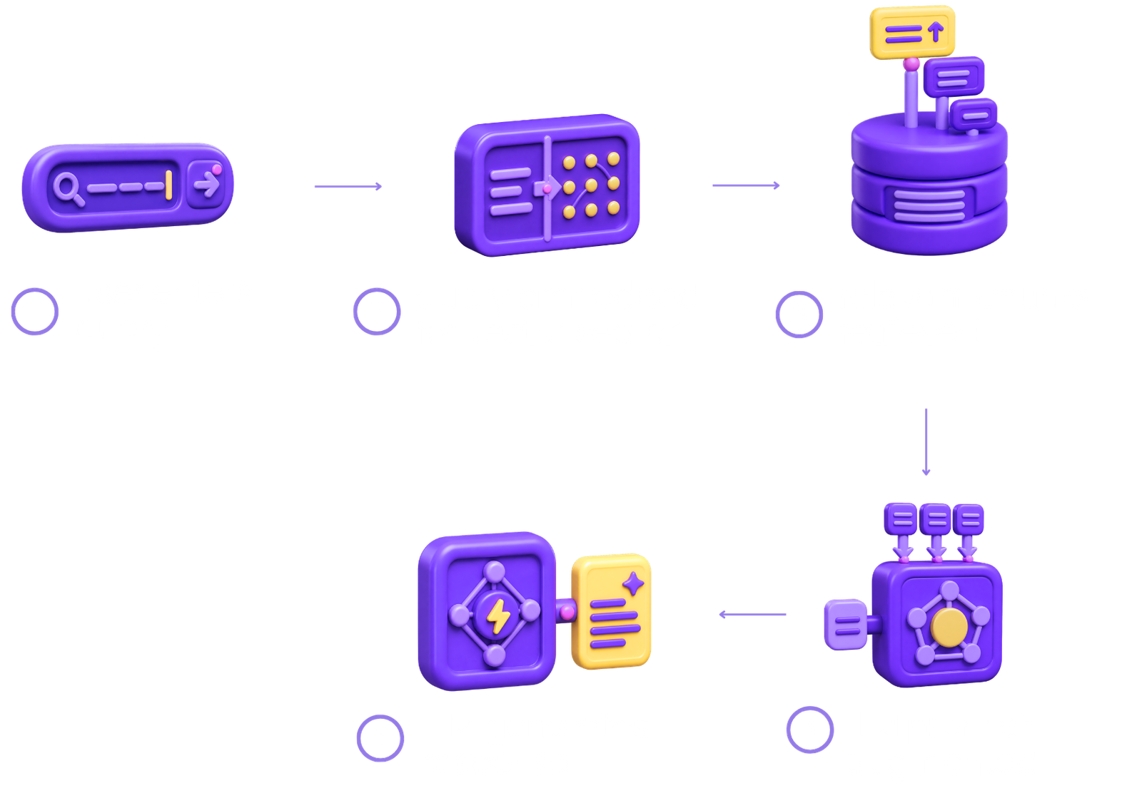 Retrieval augmented generation workflow in five steps: the user enters a query, the query is embedded for vector search, relevant chunks are retrieved, the LLM prompt is augmented with those chunks, and the LLM generates a cited response